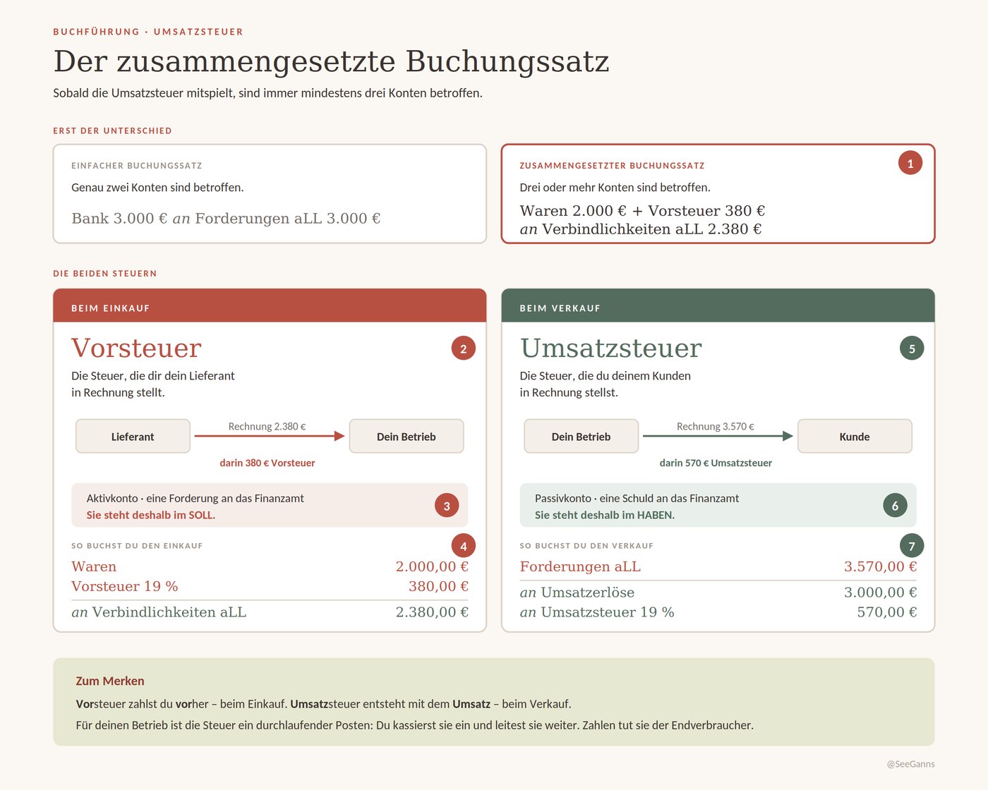 Übersicht zusammengesetzter Buchungssatz: Vorsteuer beim Einkauf (Soll), Umsatzsteuer beim Verkauf (Haben), mit Buchungssätzen