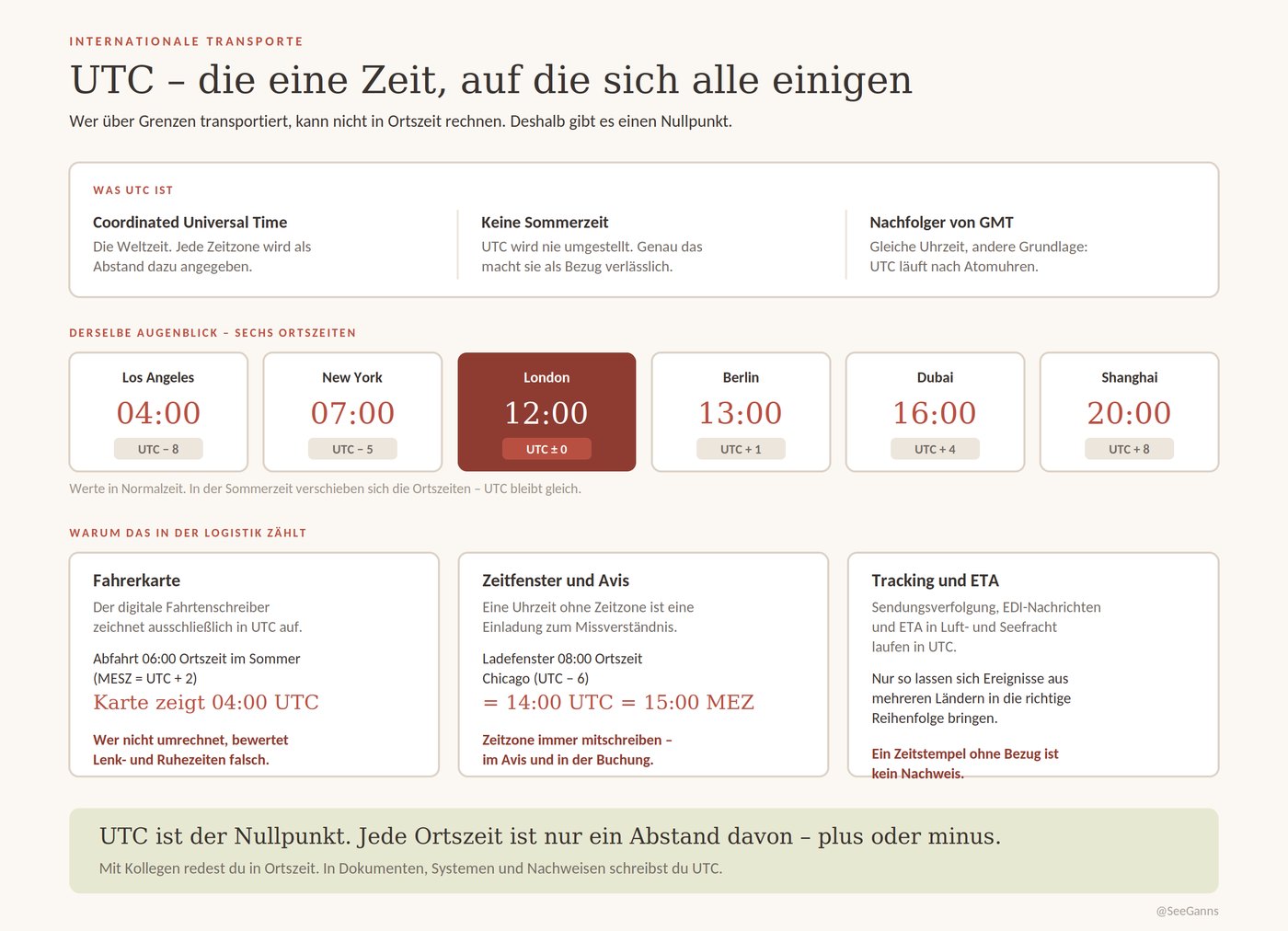UTC-Übersicht: sechs Ortszeiten für denselben Moment, dazu Fahrerkarte, Zeitfenster und Tracking als Praxisbeispiele
